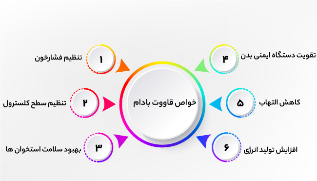 خواص قاووت بادام