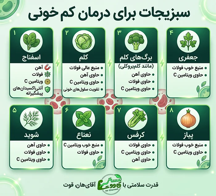 انواع سبزیجات برای کم خونی