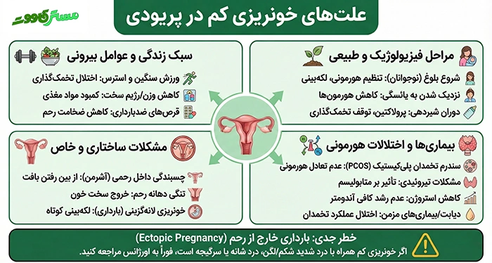 علت خونریزی کم در پریودی