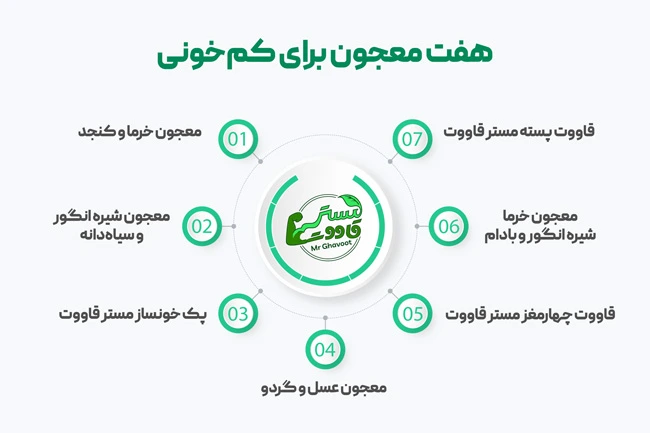 معجون برای درمان کم خونی