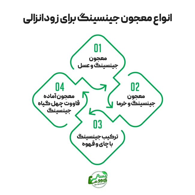 انواع معجون جینسینگ برای زودانزالی