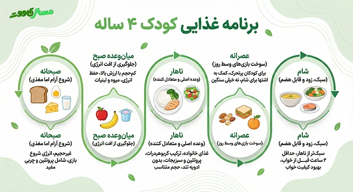 برنامه غذایی کودک ۴ ساله