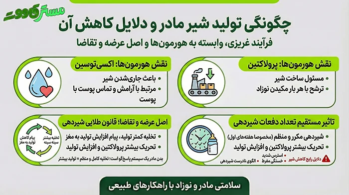 دلایل کاهش شیرمادر