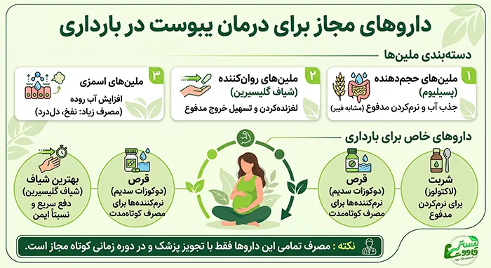 داروهای مجاز برای یبوست بارداری